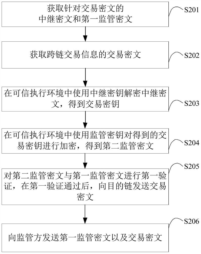 Verification method, device, relay chain node and medium for cross-chain transaction supervision