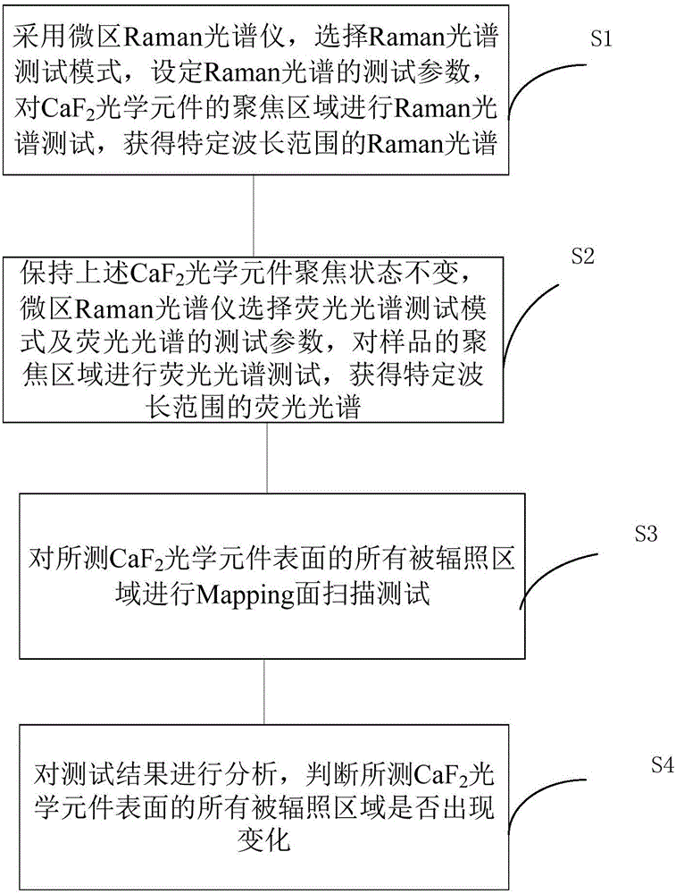 Method for detecting deep ultraviolet laser radiation induction surface change of CaF2 optical substrate