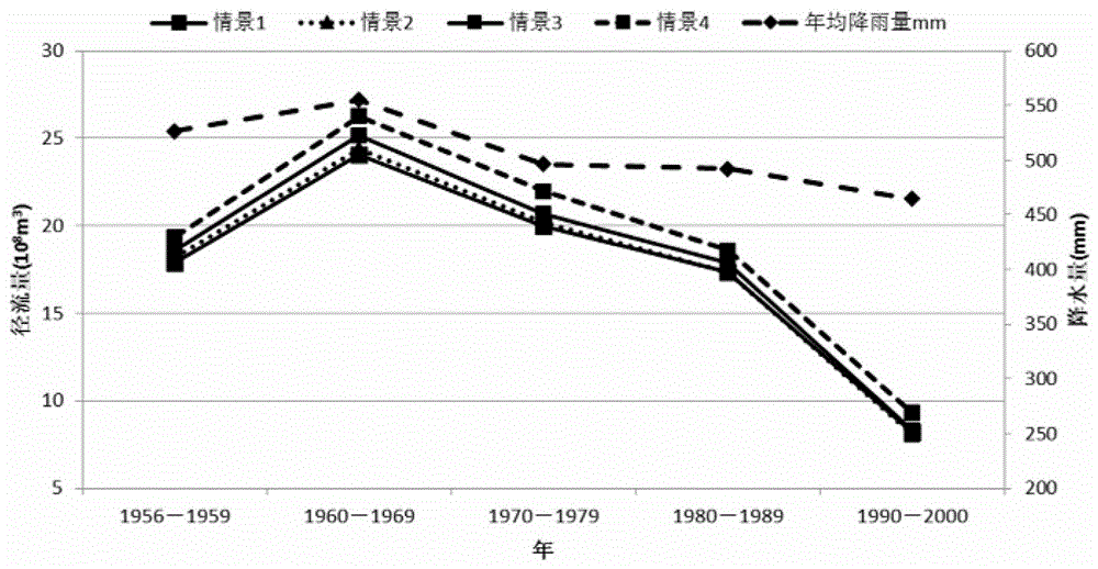 Quantitative evaluation method for water and sand reduction effect of erosion and torrent control work