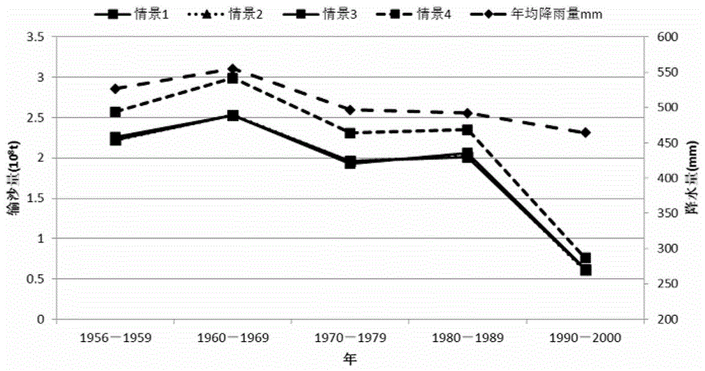 Quantitative evaluation method for water and sand reduction effect of erosion and torrent control work