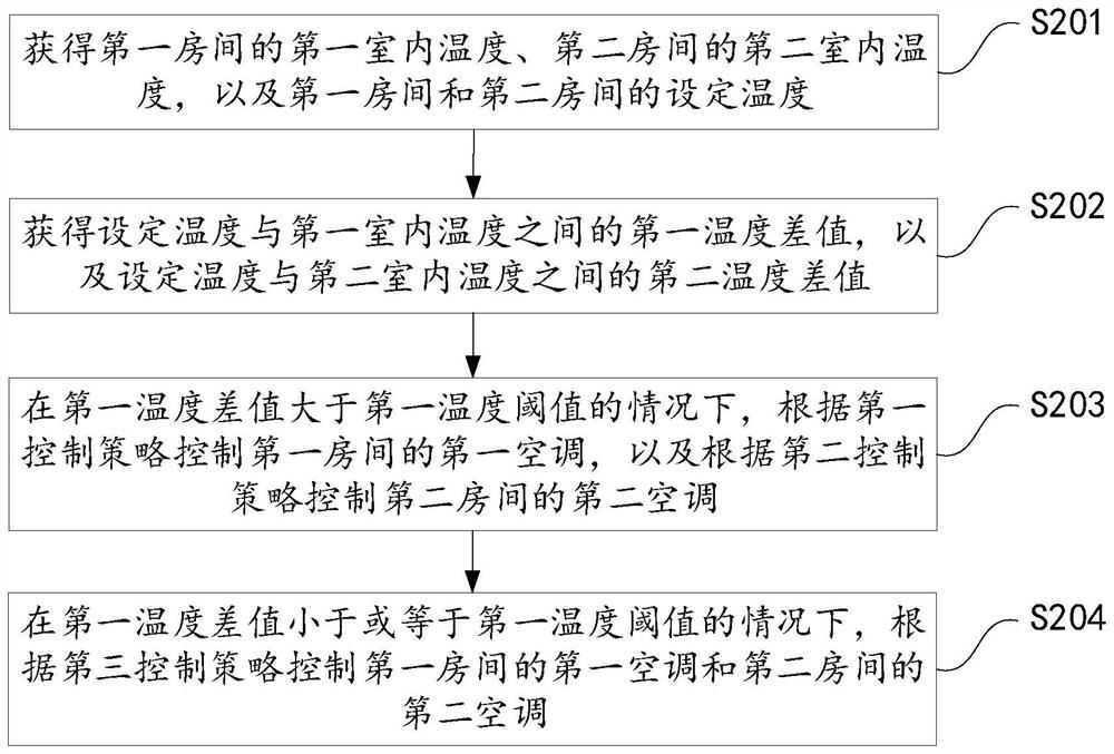 Method and device for controlling air conditioner and multi-split air conditioner