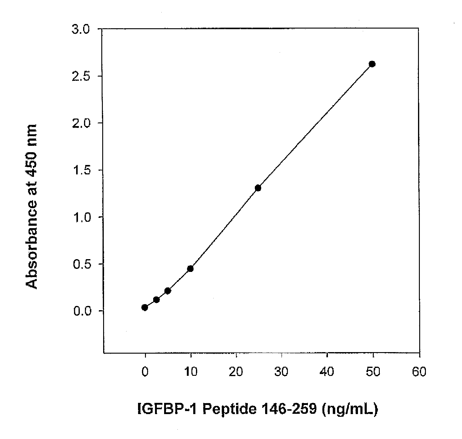 Immunoassay of Fragments of Insulin-Like Growth Factor Binding Proteins