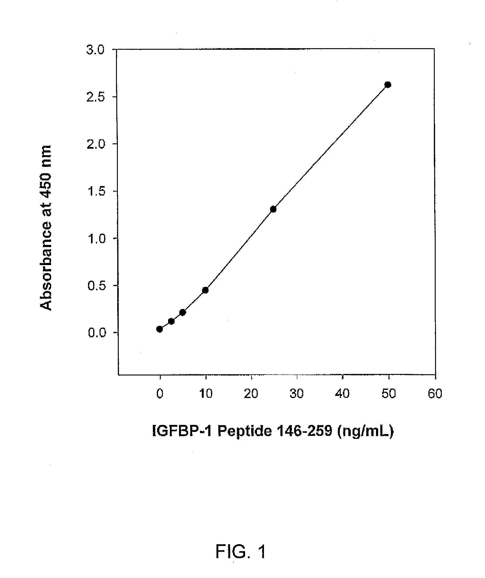 Immunoassay of Fragments of Insulin-Like Growth Factor Binding Proteins