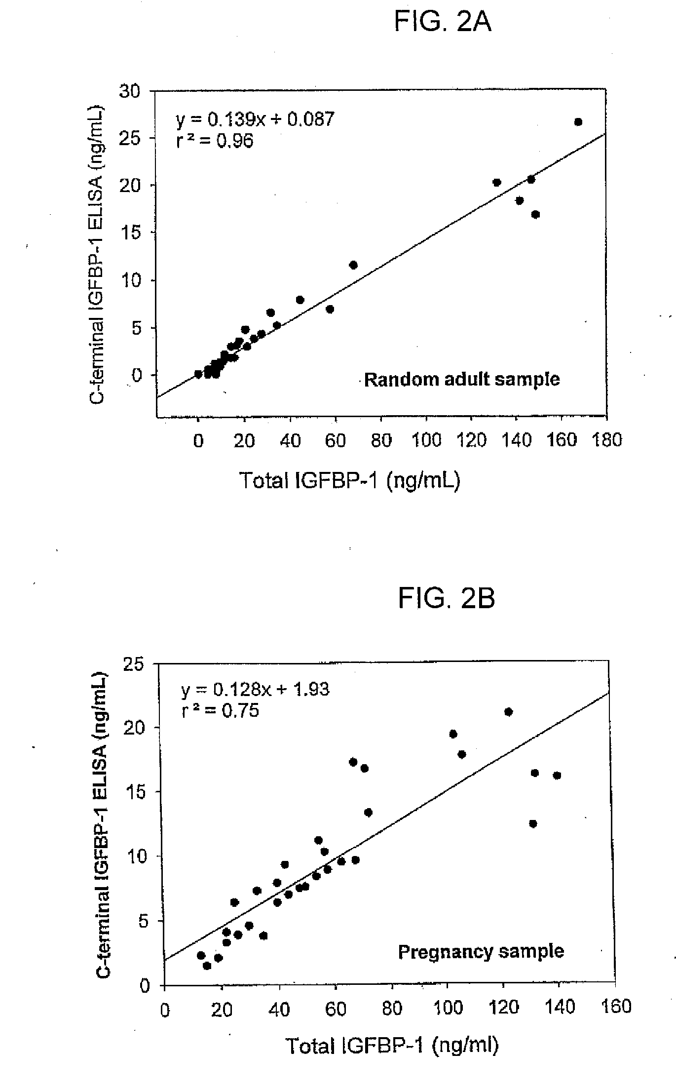 Immunoassay of Fragments of Insulin-Like Growth Factor Binding Proteins