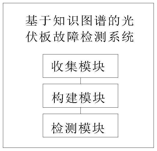 Knowledge graph-based photovoltaic panel fault detection method and system