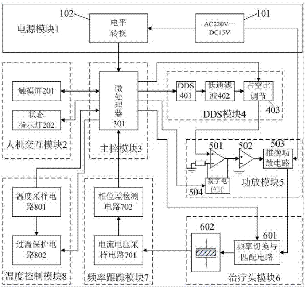 Portable and Wearable Ultrasound Physiotherapy Apparatus