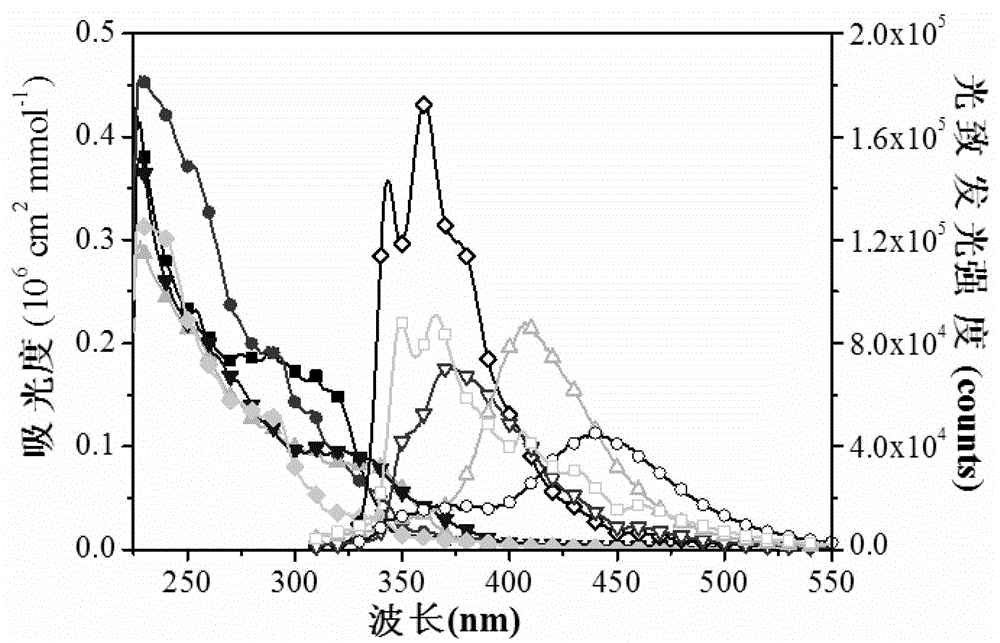 Nine-site functional fluorenyl aromatic single-phosphine oxide electroluminescent material and preparation method thereof