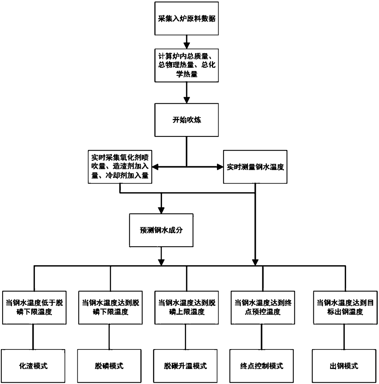 Bottom blowing oxygen converter smelting process control method based on molten steel continuous temperature measurement