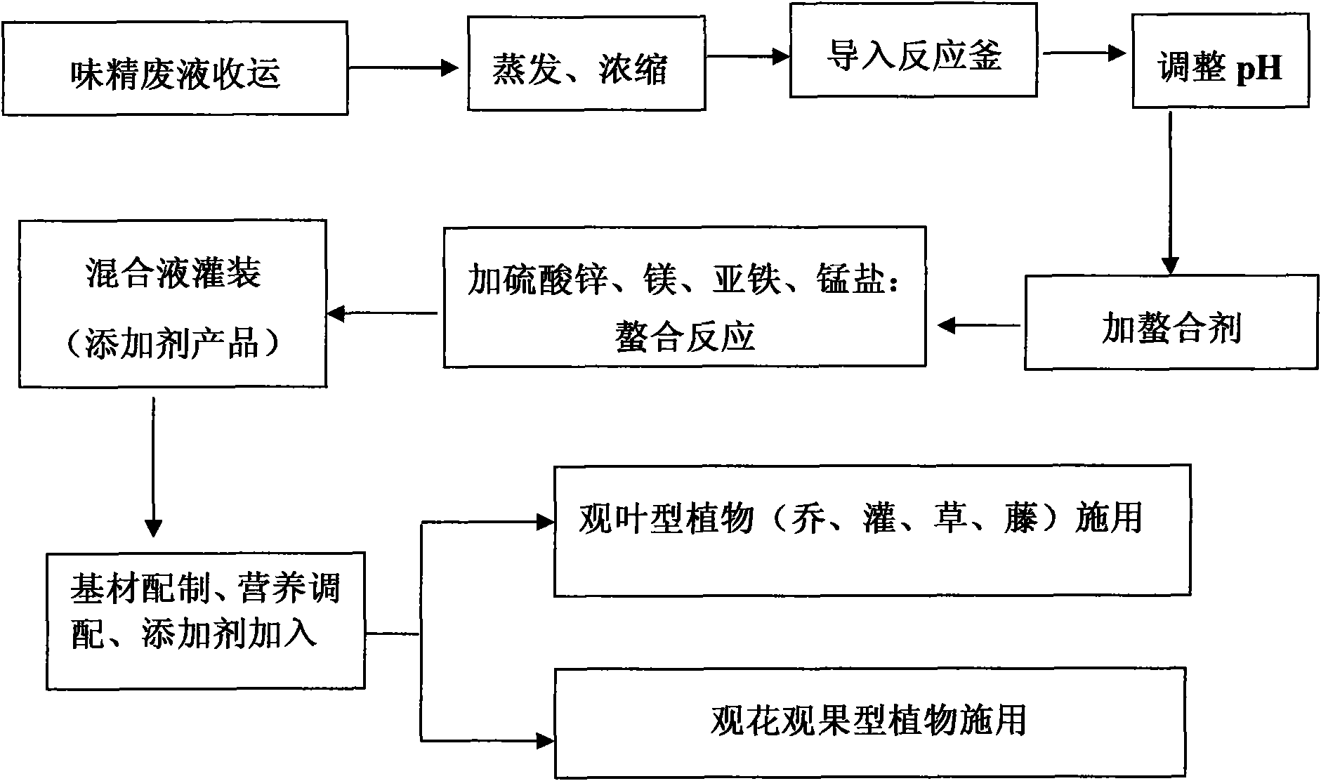 Method of utilizing monosodium glutamate waste liquid to prepare nutrient substrate additive for greening