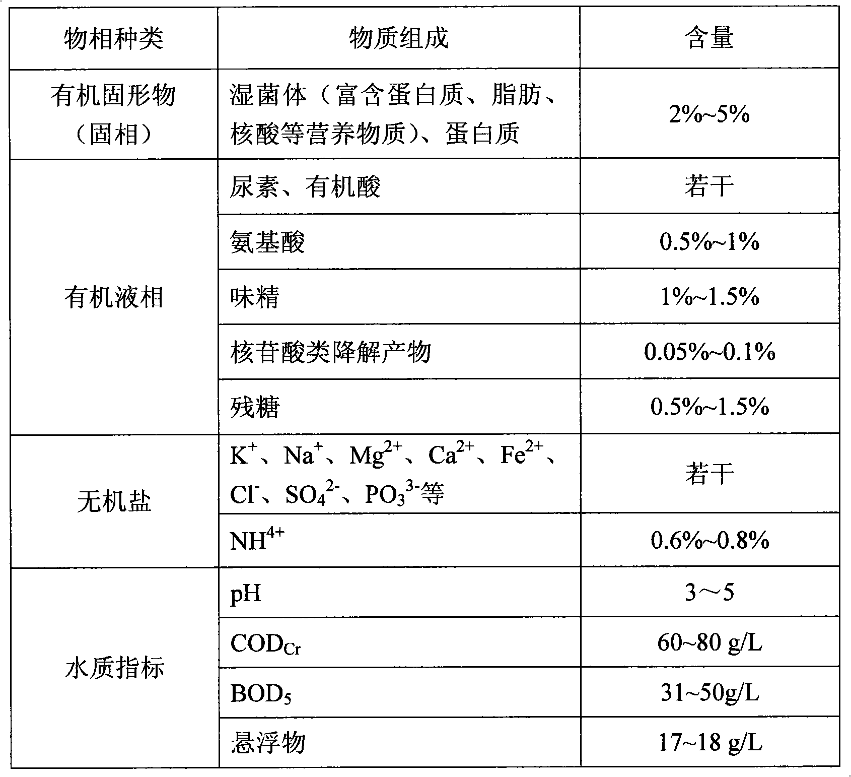 Method of utilizing monosodium glutamate waste liquid to prepare nutrient substrate additive for greening