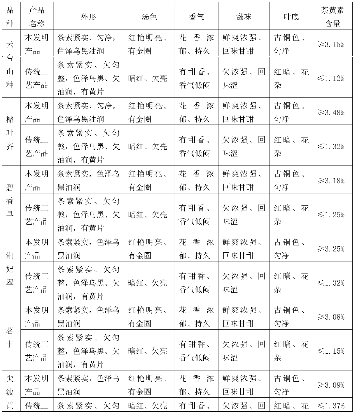 Processing method capable of improving quality of Hunan medium/small leaf Congou black tea