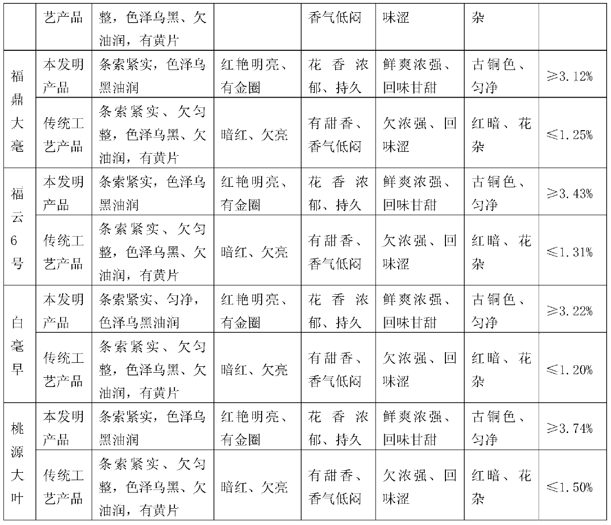 Processing method capable of improving quality of Hunan medium/small leaf Congou black tea