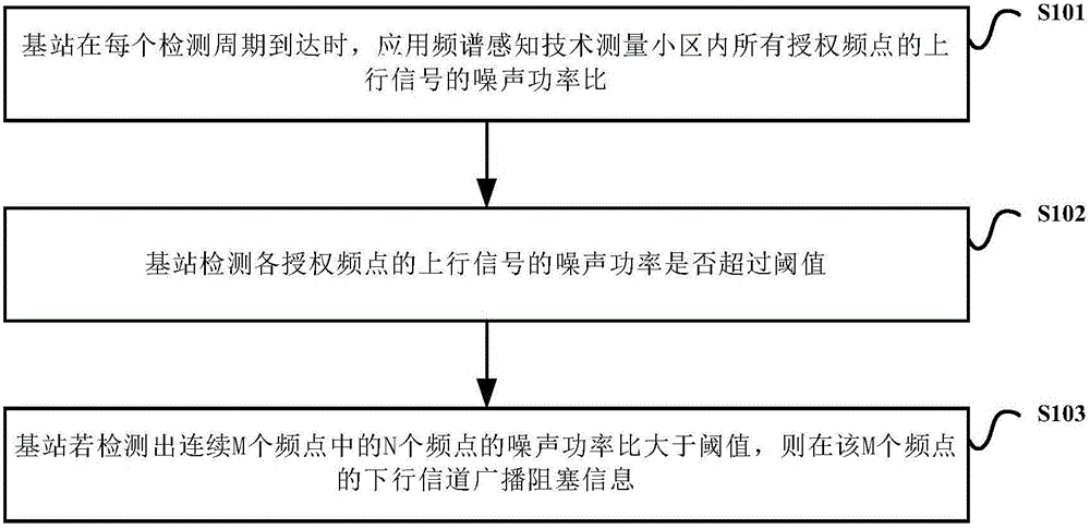 Base station and signal transmission method based on spectrum sensing technology