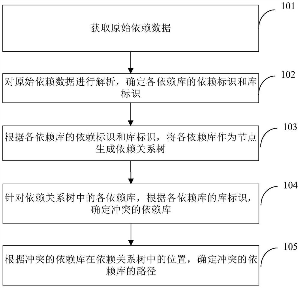 Dependence conflict processing method and device, equipment and storage medium