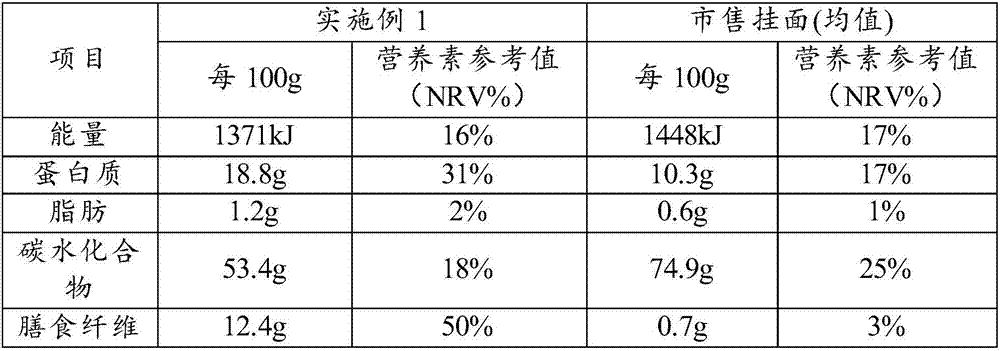 Low GI (glycemic index) noodle and preparation method thereof