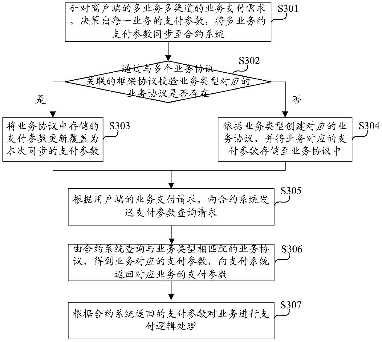 Contract-based payment data processing device and method