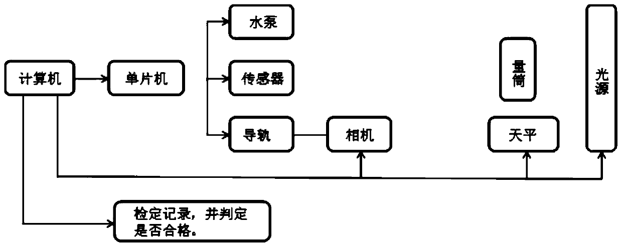 Automatic calibration system of measuring cylinder