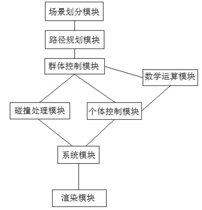 Group animation motion control system and method