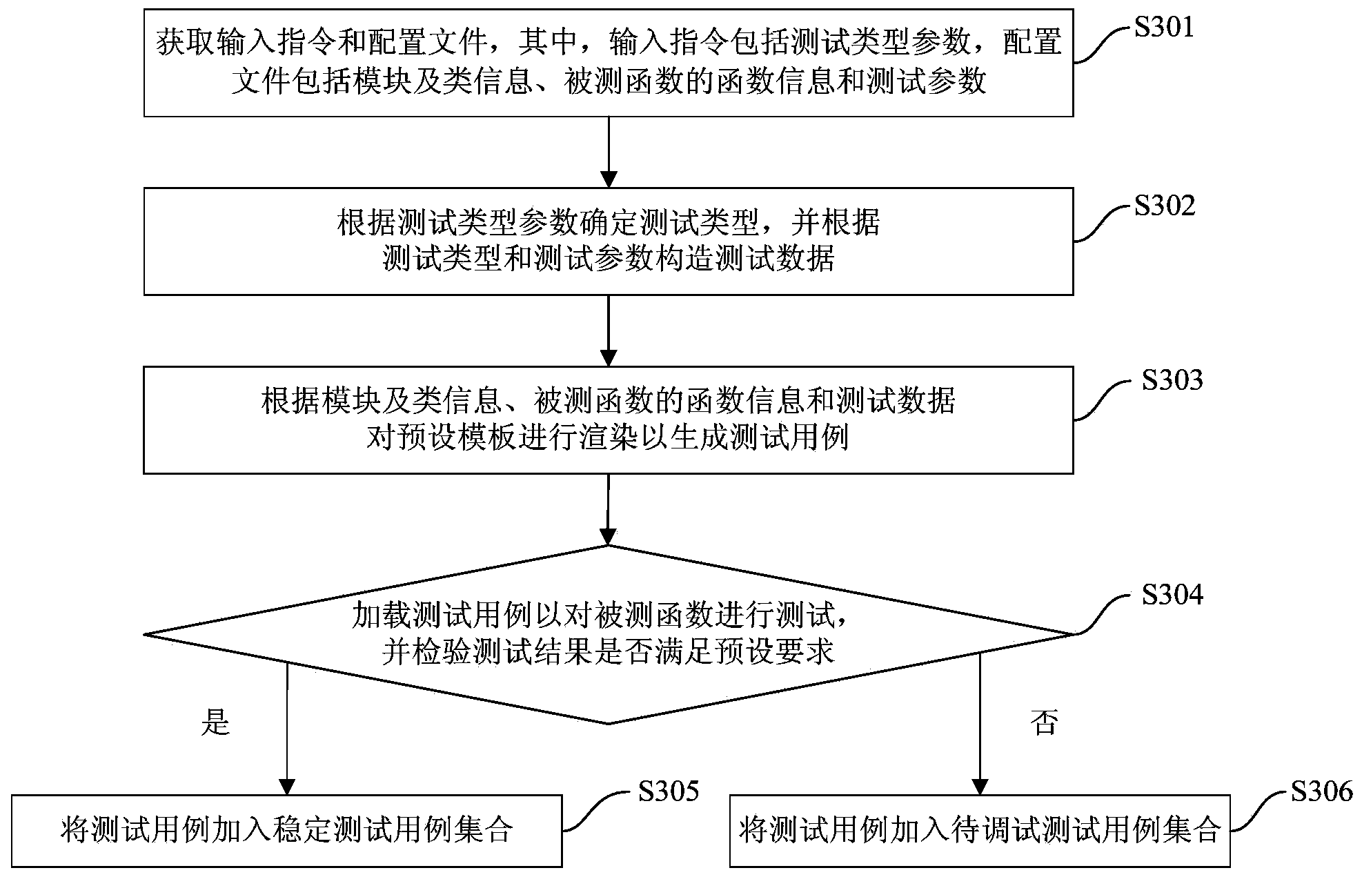 Method and device for generating test case