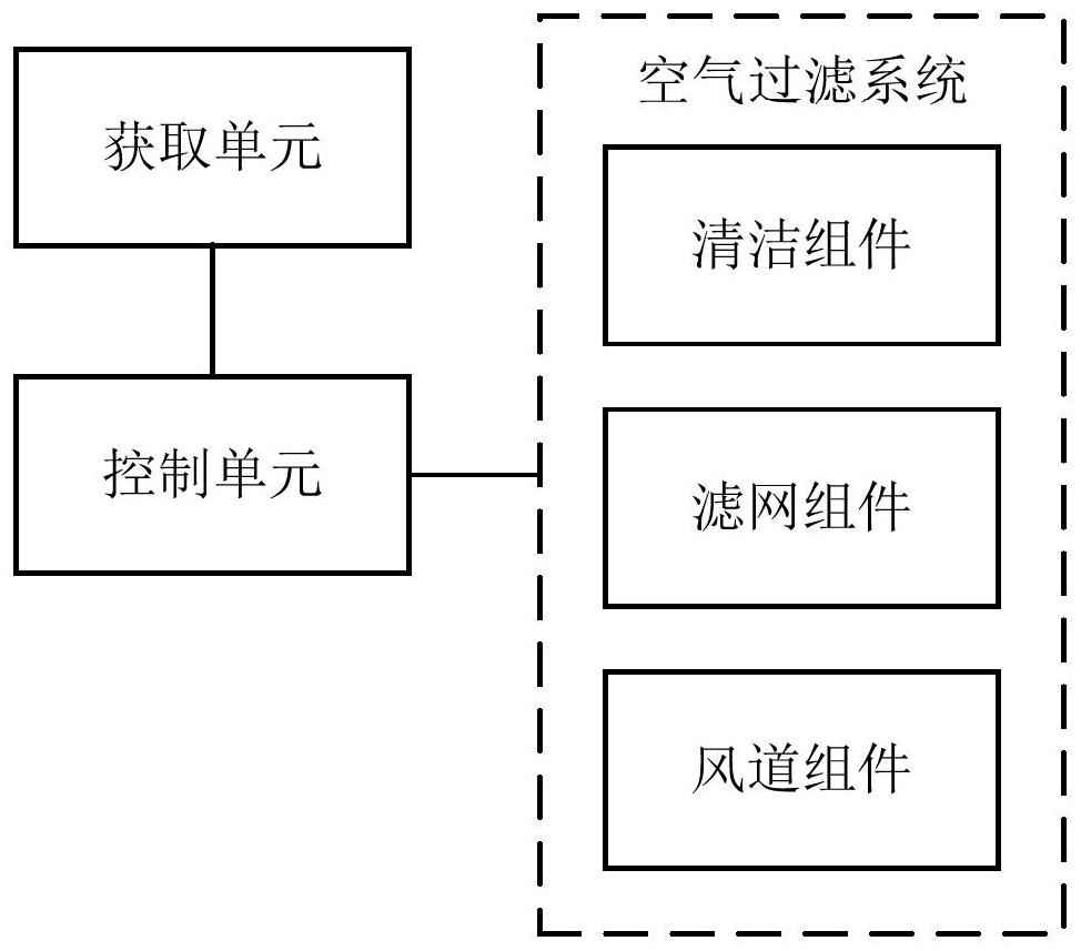 Control device and method of air filtering system, fresh air system and storage medium