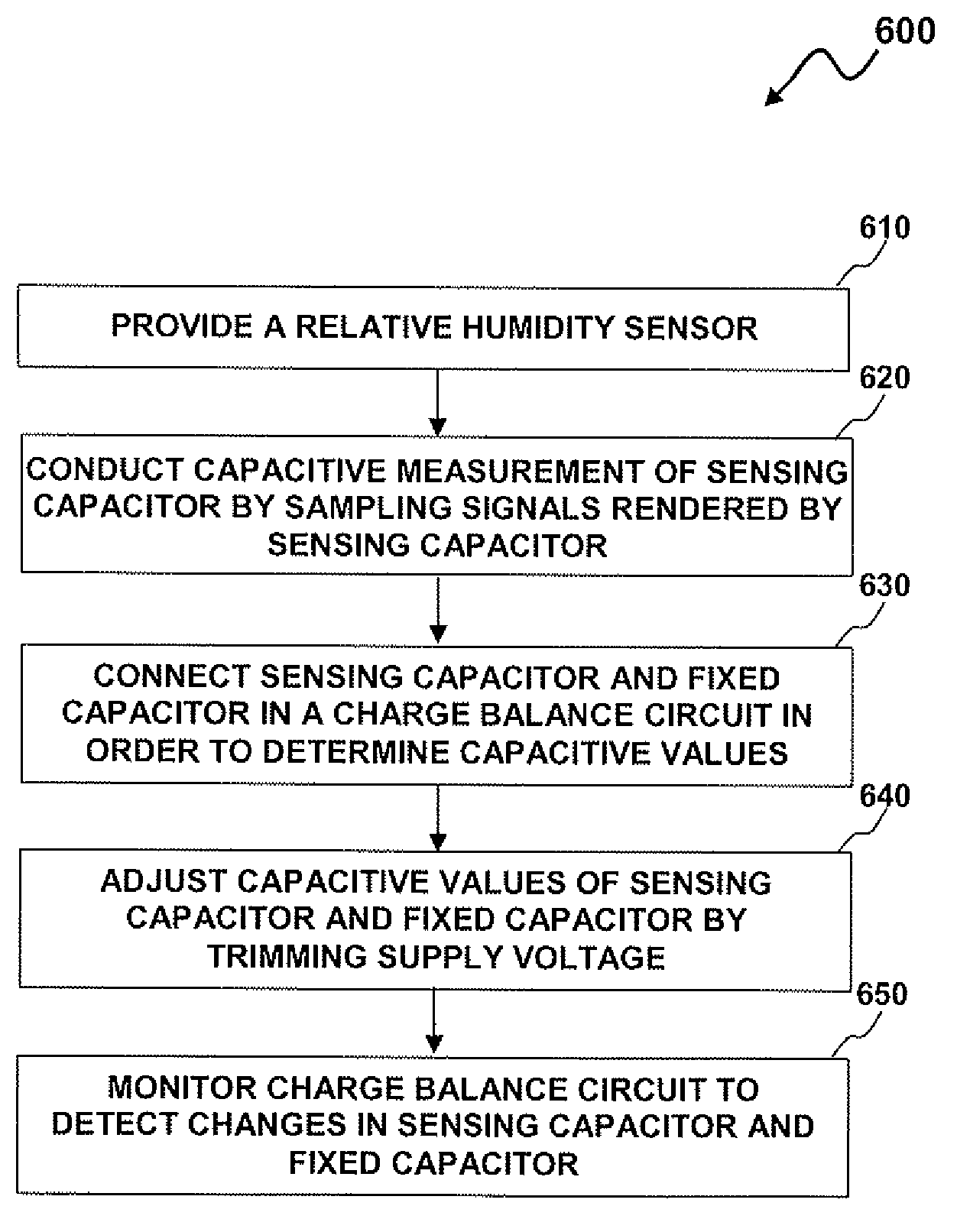 Method and system for adjusting characteristics of integrated relative humidity sensor