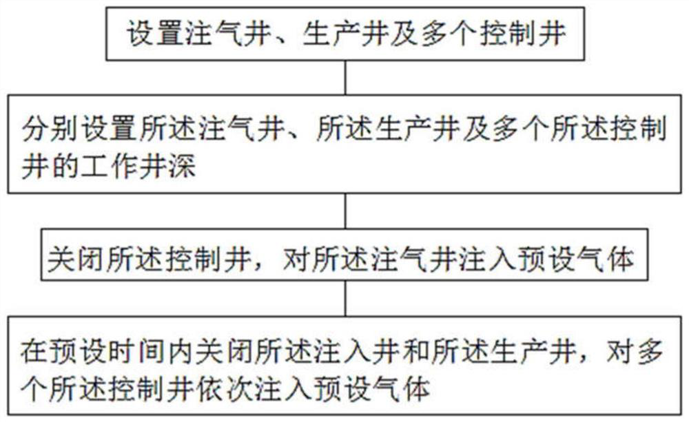 Gas injection oil displacement method and system