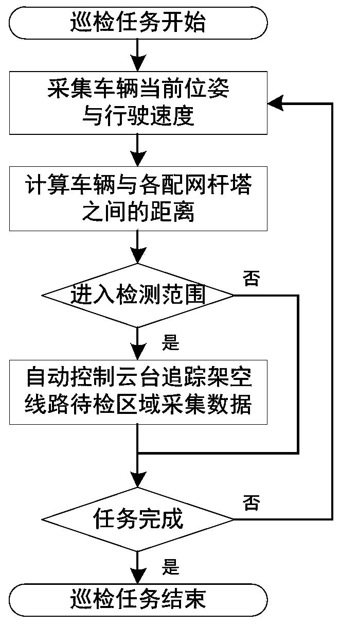 Inspection data collection method for overhead line of distribution network and patrol inspection system