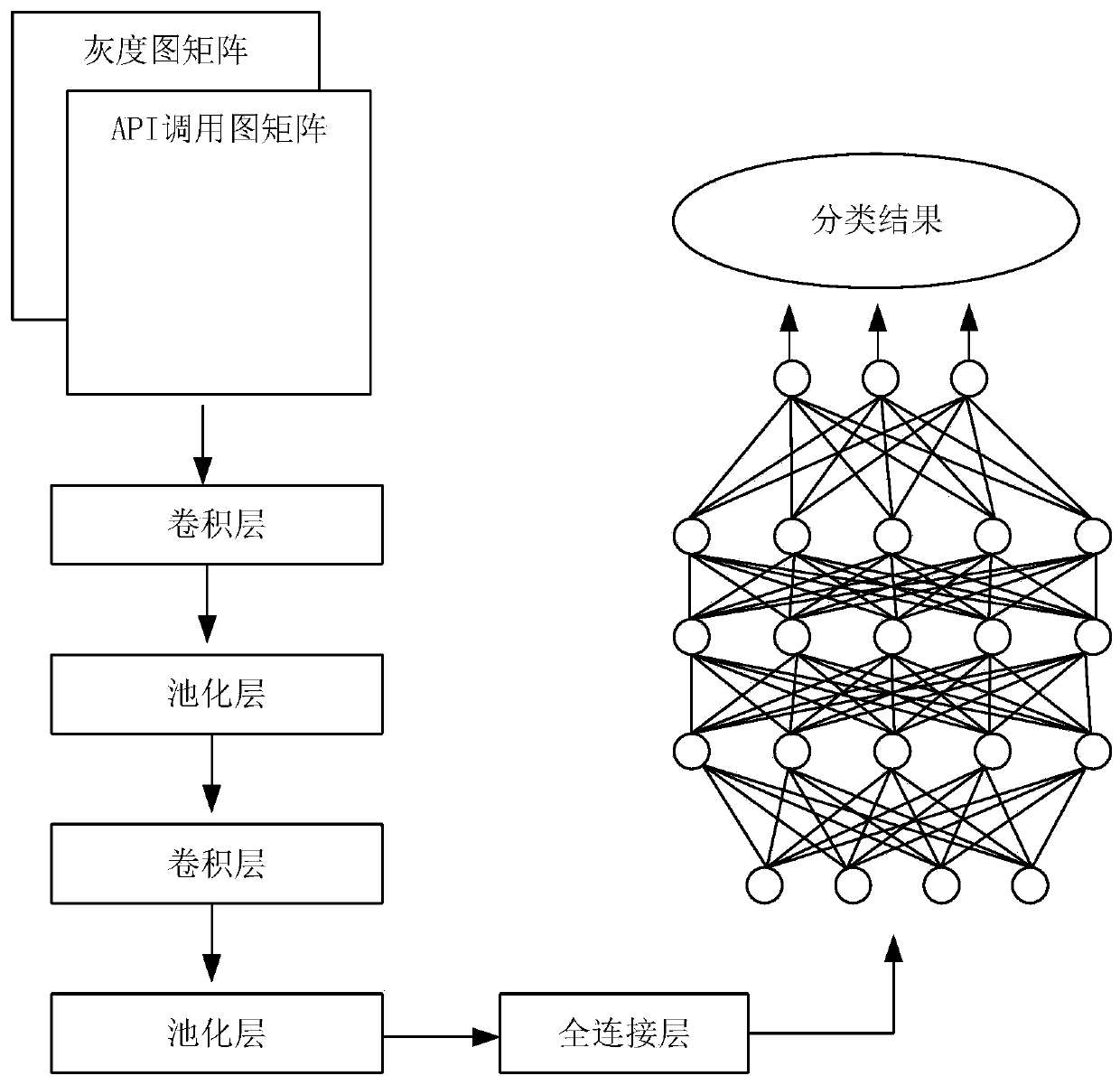 Malware classification method for optimizing feature extraction