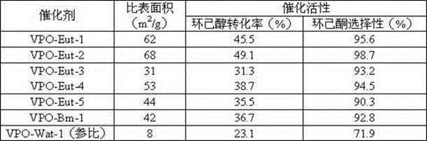 Oxo-vanadium phosphate catalyst, and preparation method and application thereof