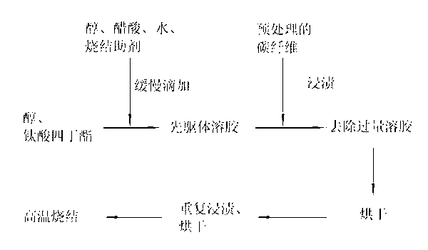 Method for preparing carbon fiber surface densified sintering TiO2 coating