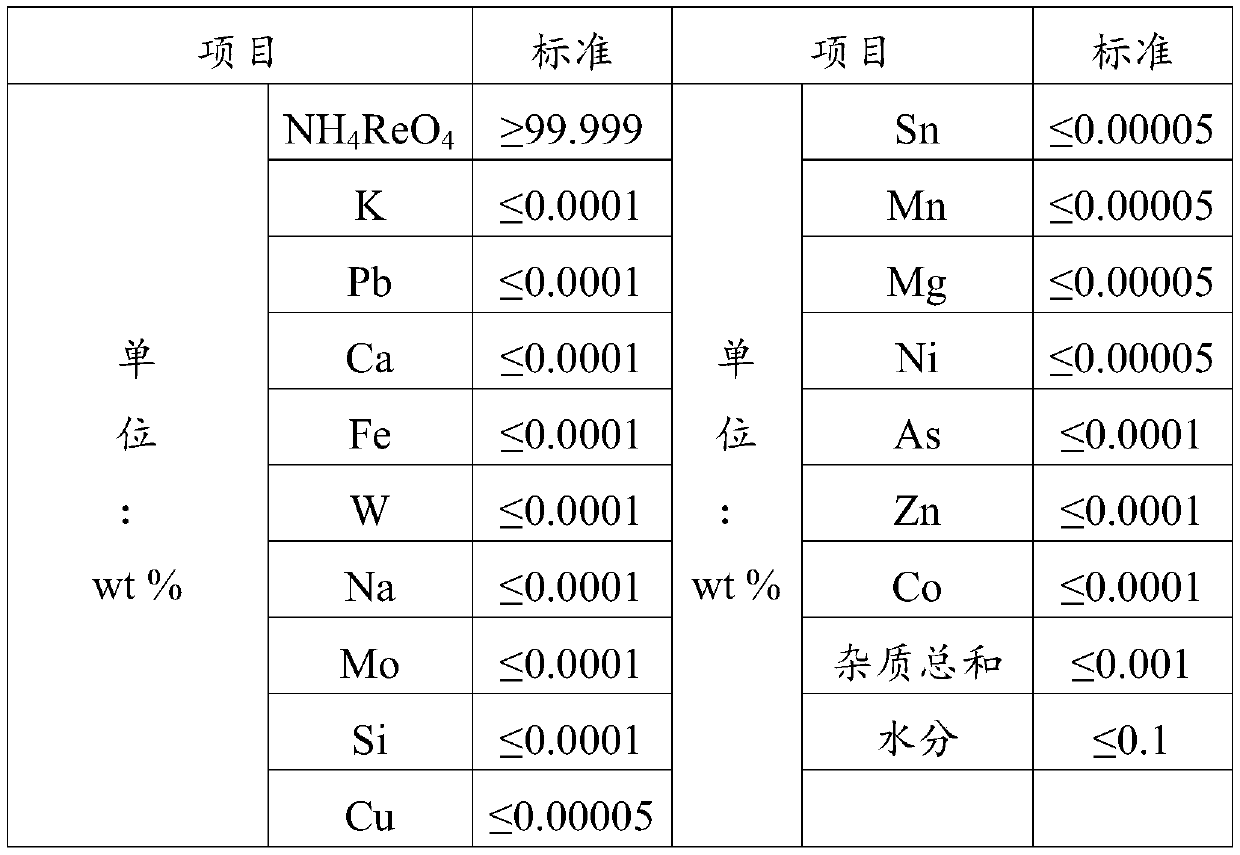 Method for preparing ultra-pure ammonium rhenate crystals with controllable particle sizes