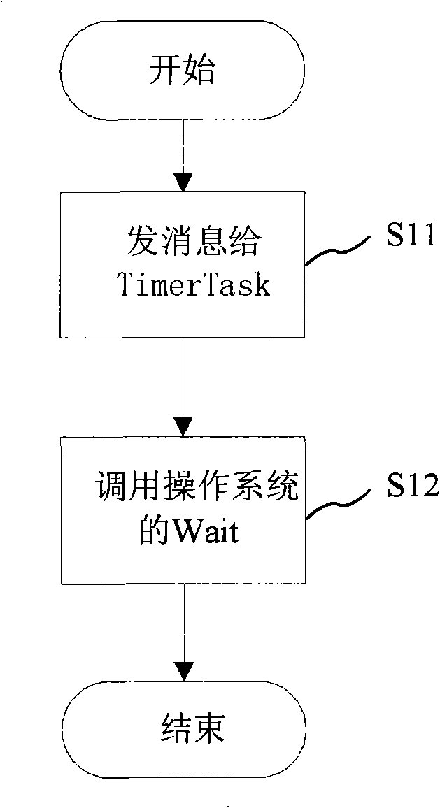 Method for realizing sleep function in embedded system