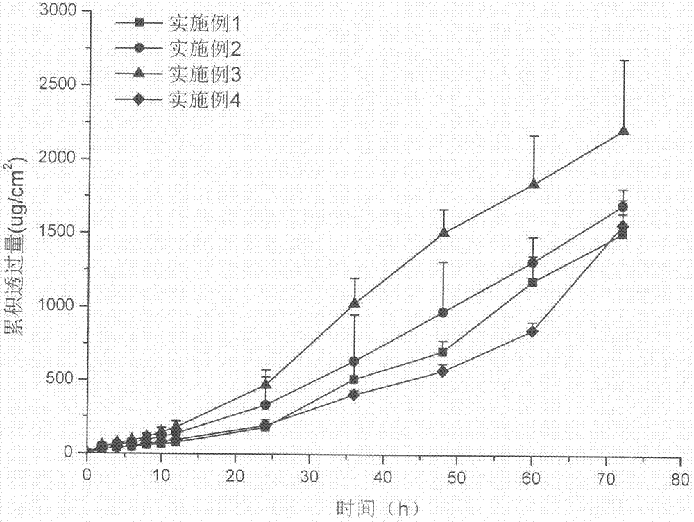 Pramipexole nanocrystal transdermal gel and preparation method thereof