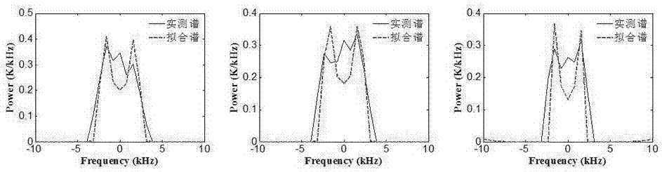 Strong disturbance ionosphere parameter inversion method based on ion line spectrum three-peak structure