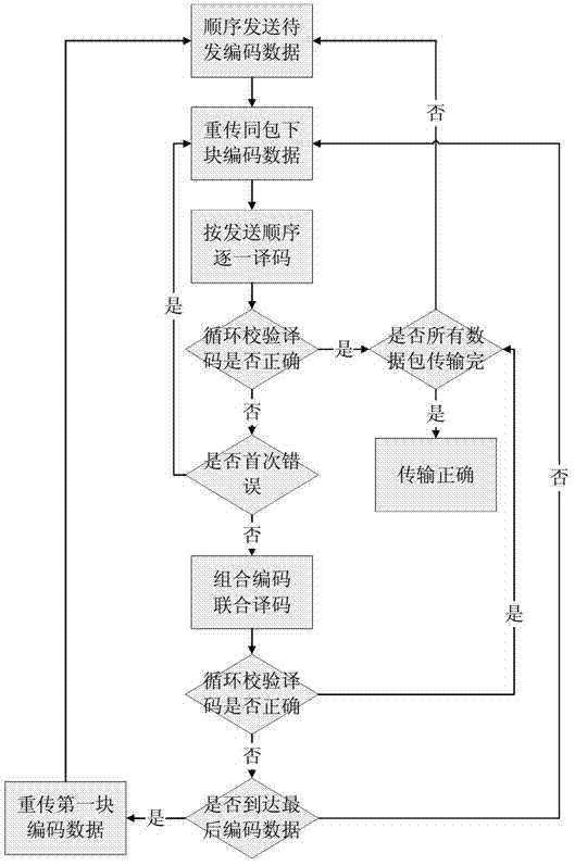 Adaptive deceleration method of data transmission