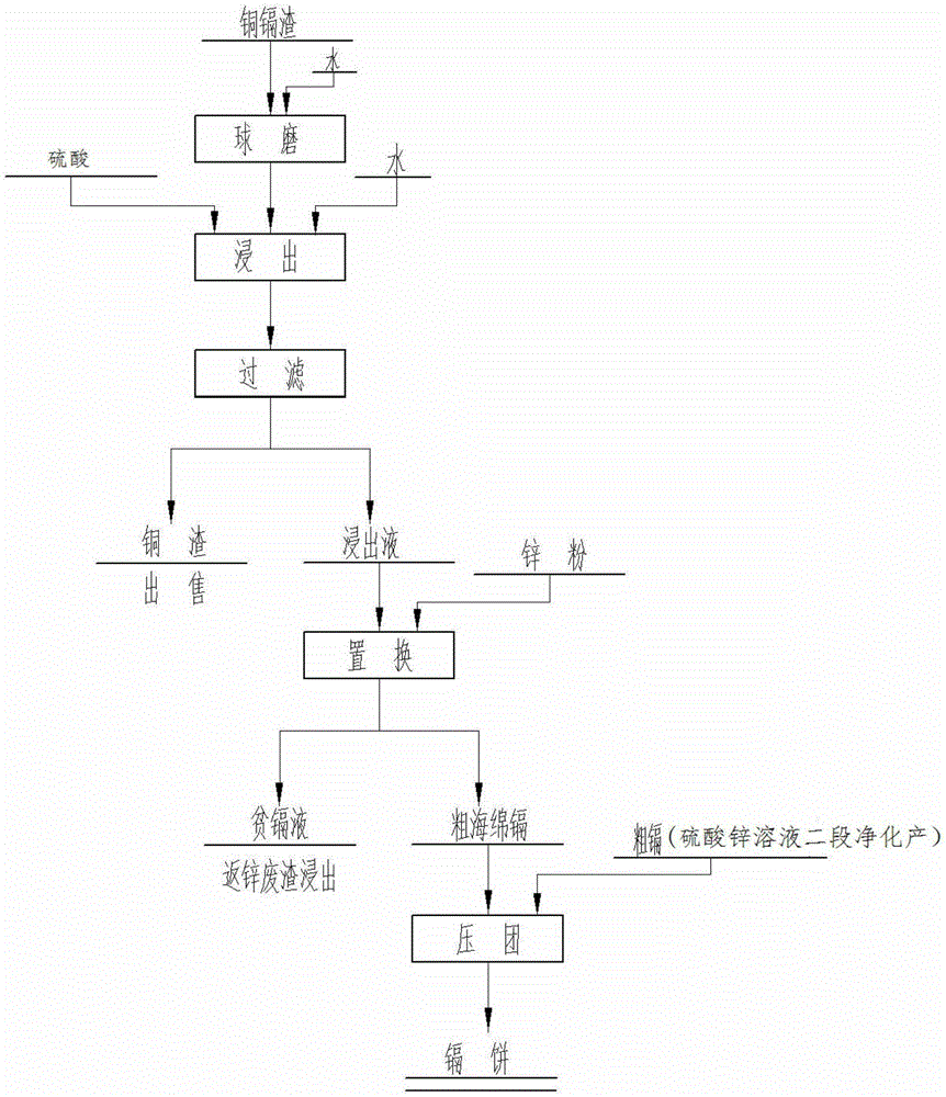 Process for producing zinc sulphate monohydrate from waste acid and waste zinc dross