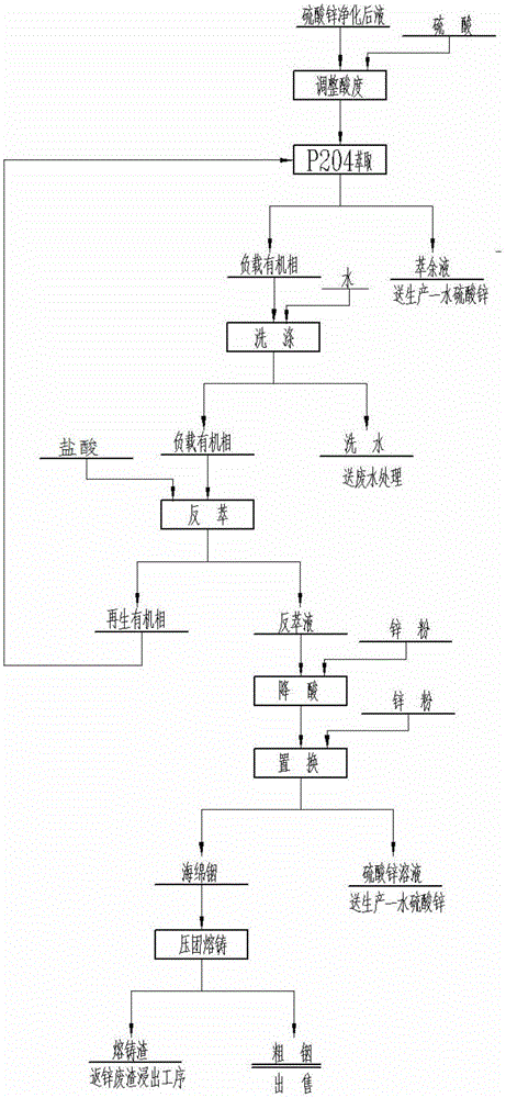 Process for producing zinc sulphate monohydrate from waste acid and waste zinc dross