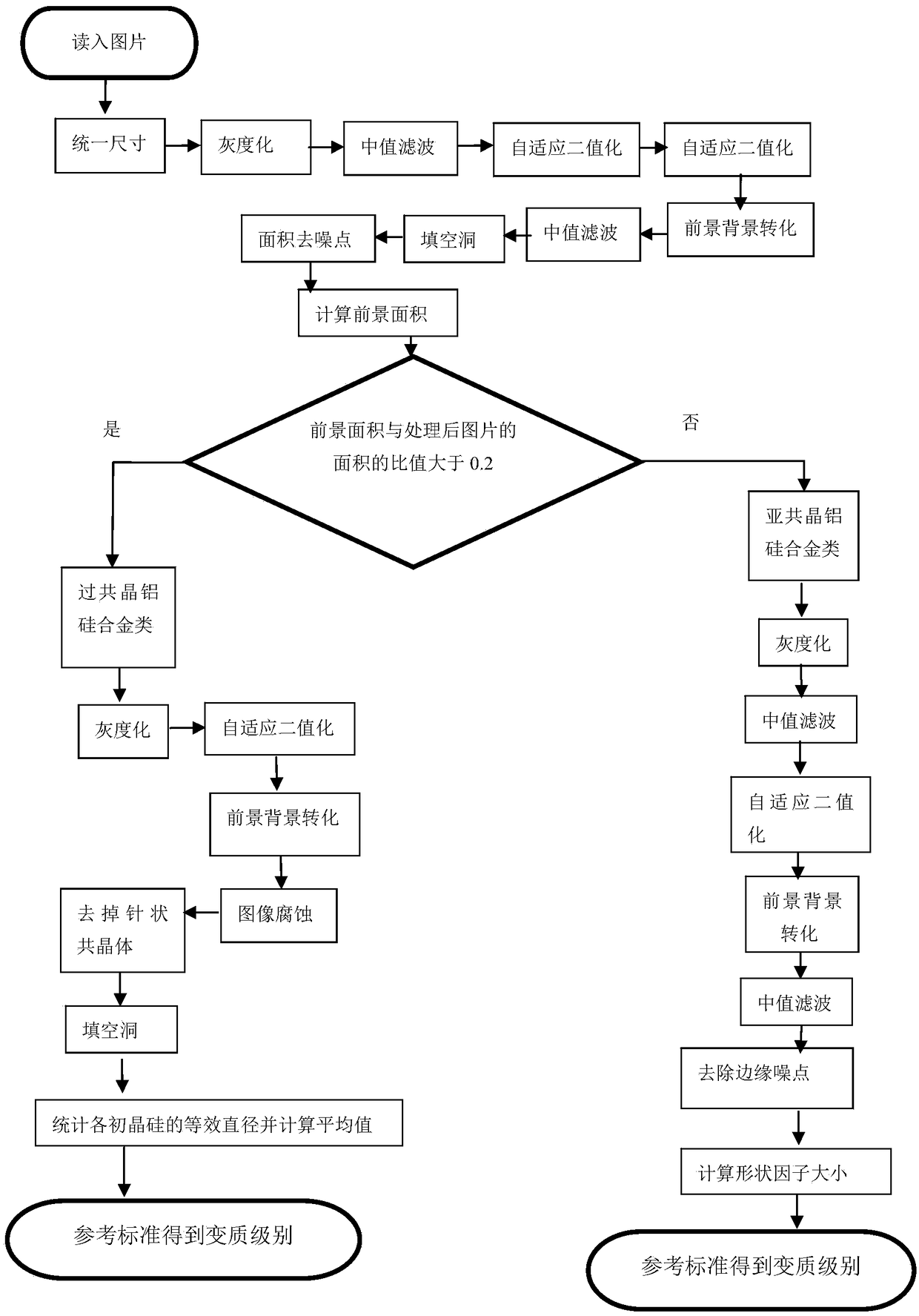 Hypereutectic/hypoeutectic Al-Si alloy metamorphic grading method based on image processing technology