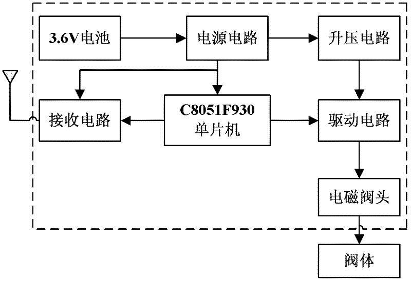 Wireless irrigation electromagnetic valve control system and control method thereof