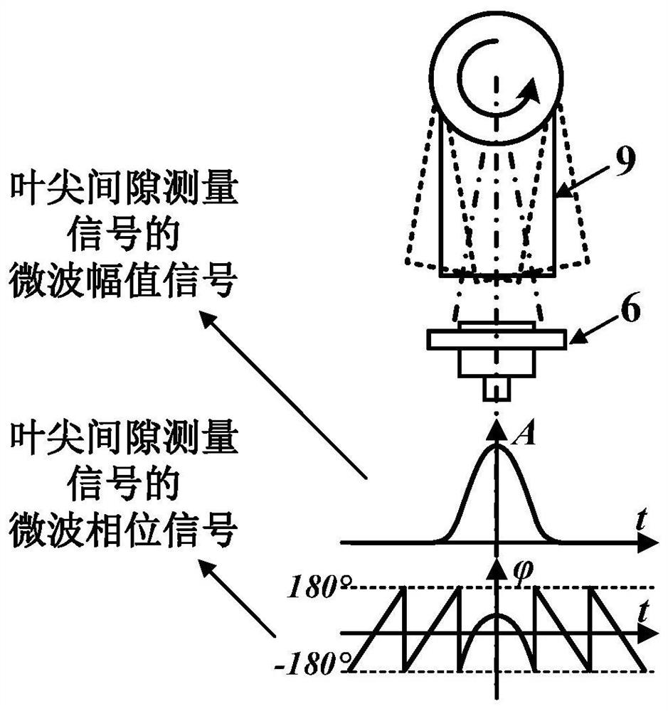 A dynamic measurement system and method for blade tip clearance based on microwave phase difference ranging