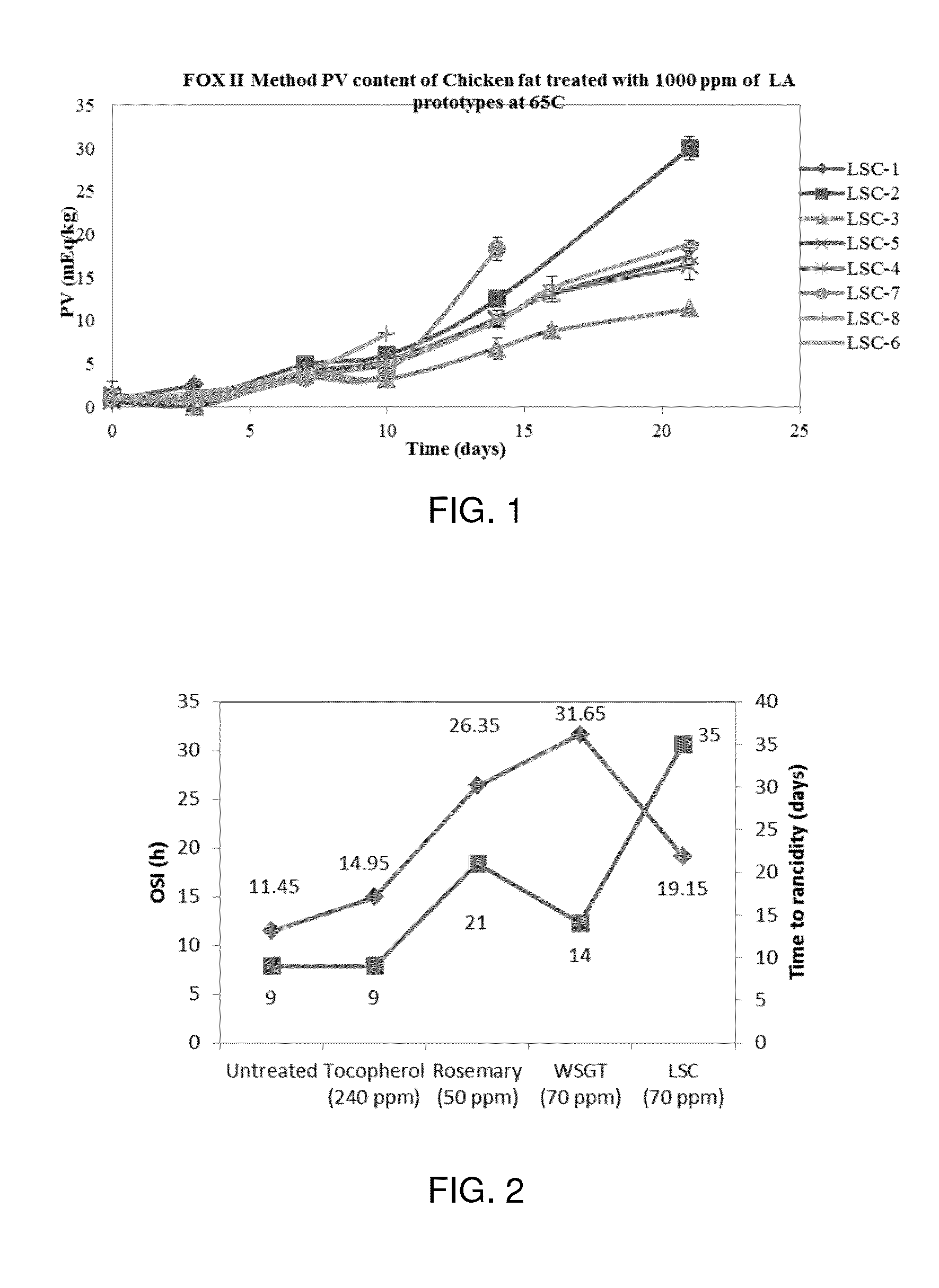 Antioxidant Formulations