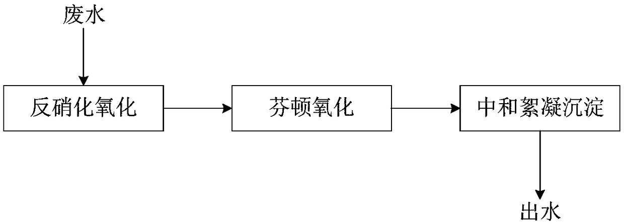 Pyridine wastewater purification treatment method