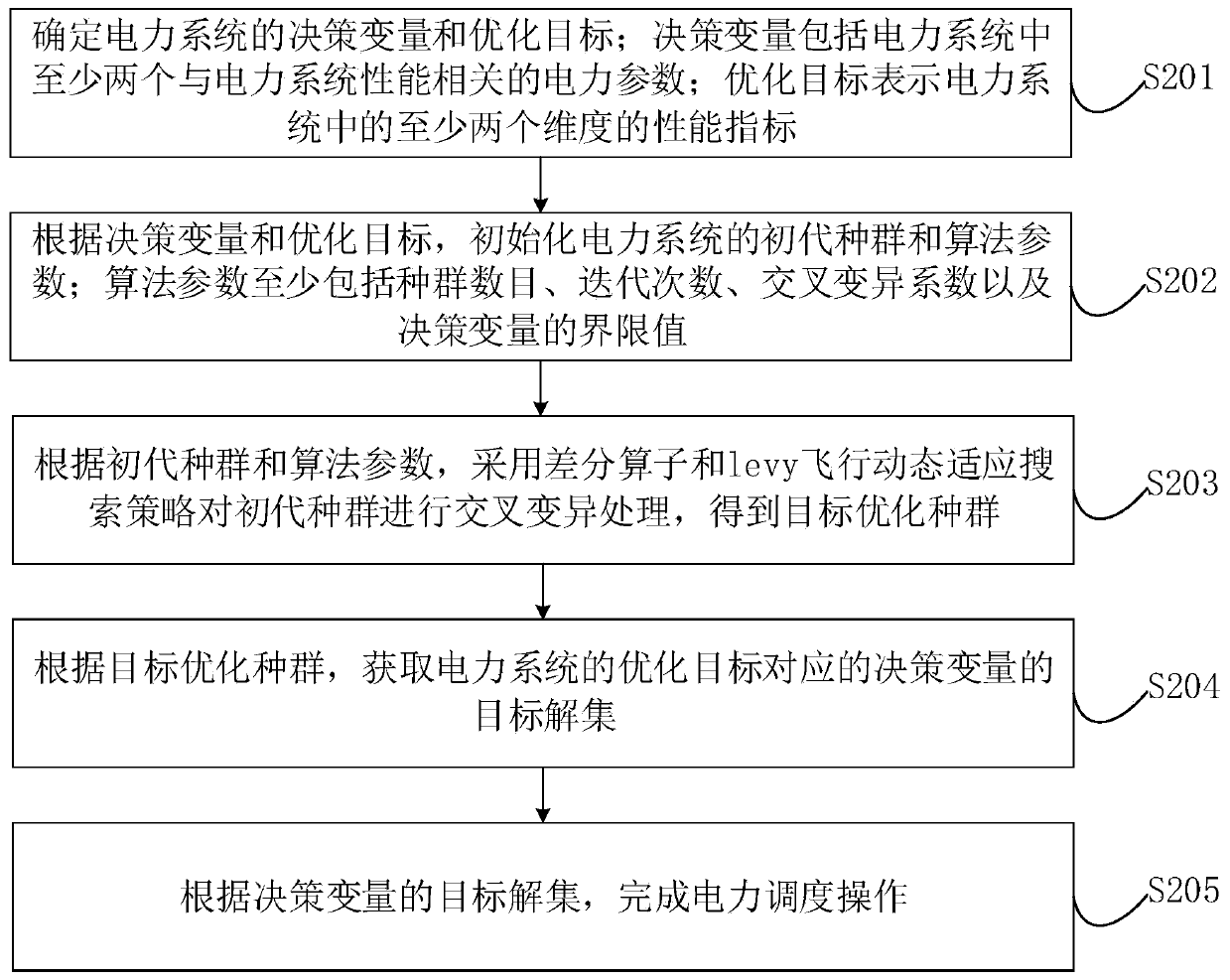 Power optimization scheduling method and device, computer equipment and storage medium