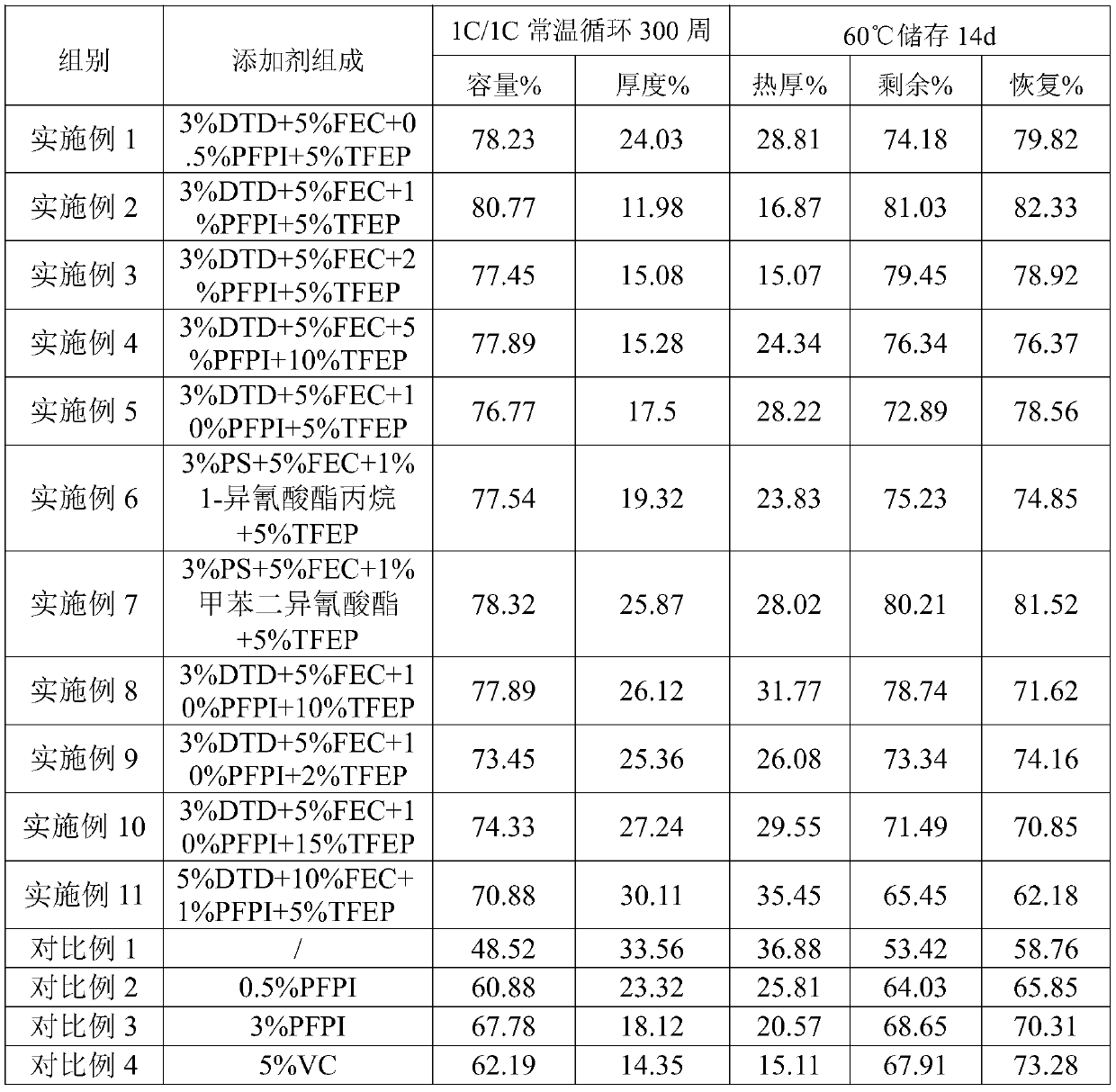 High-temperature high-voltage safety lithium ion battery electrolyte and lithium ion battery