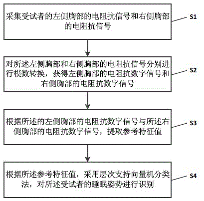 Sleeping posture identification method based on bioelectrical impedance