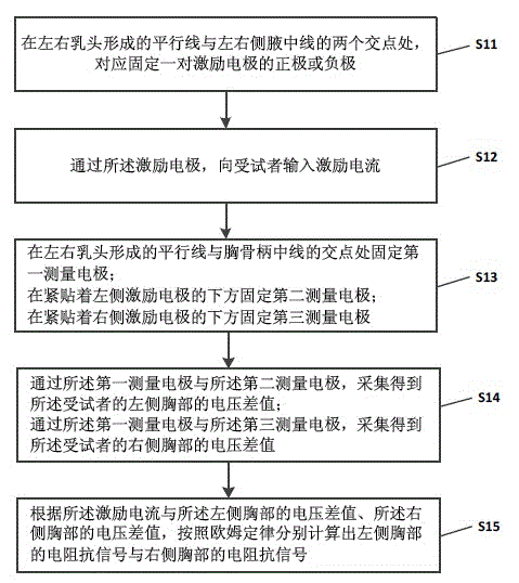 Sleeping posture identification method based on bioelectrical impedance