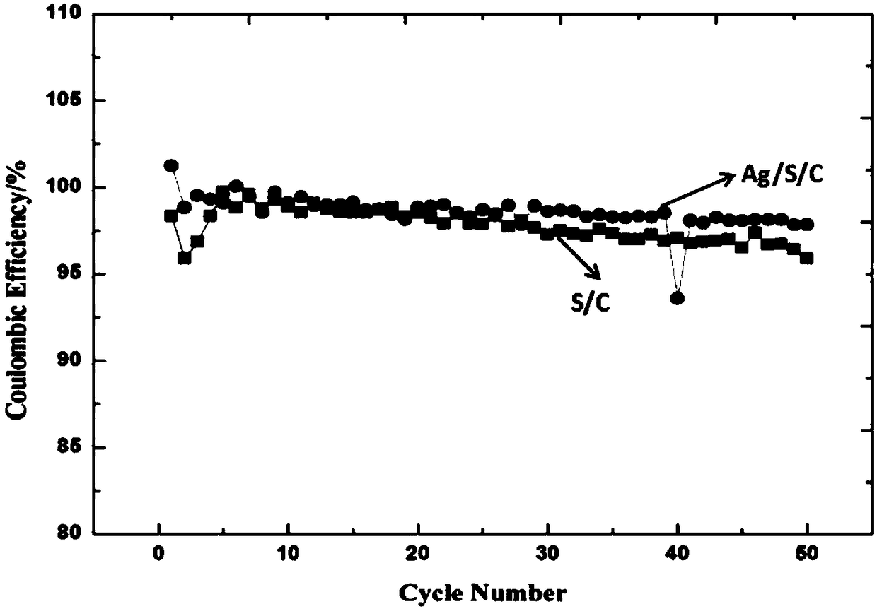 Preparation method of anode material of lithium-sulphur battery