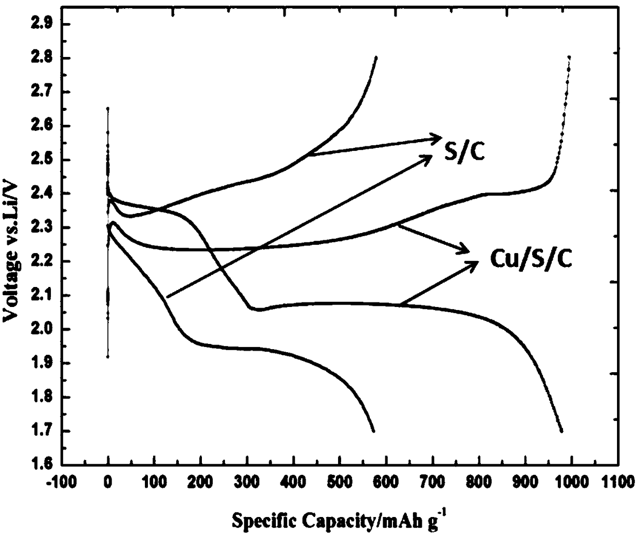 Preparation method of anode material of lithium-sulphur battery