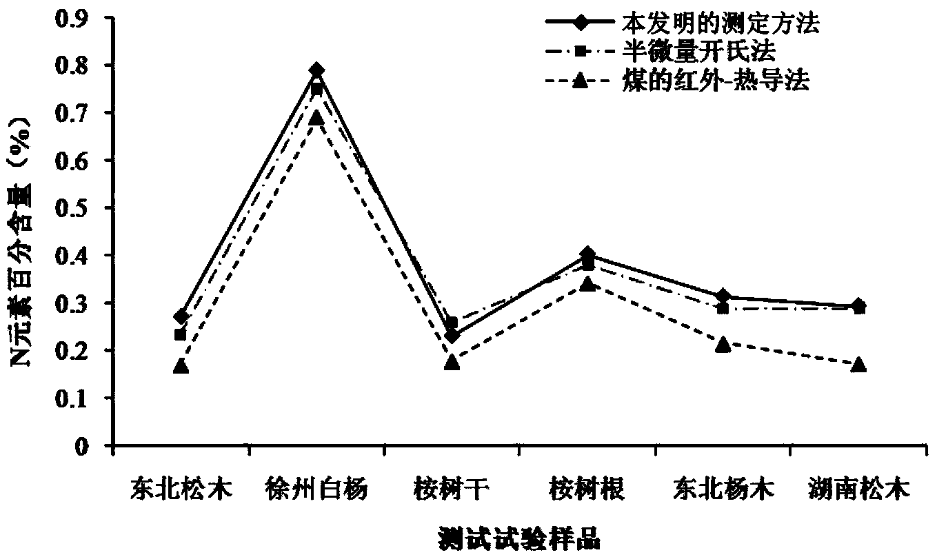 Measuring method of carbon, hydrogen and nitrogen contents in biomass fuel