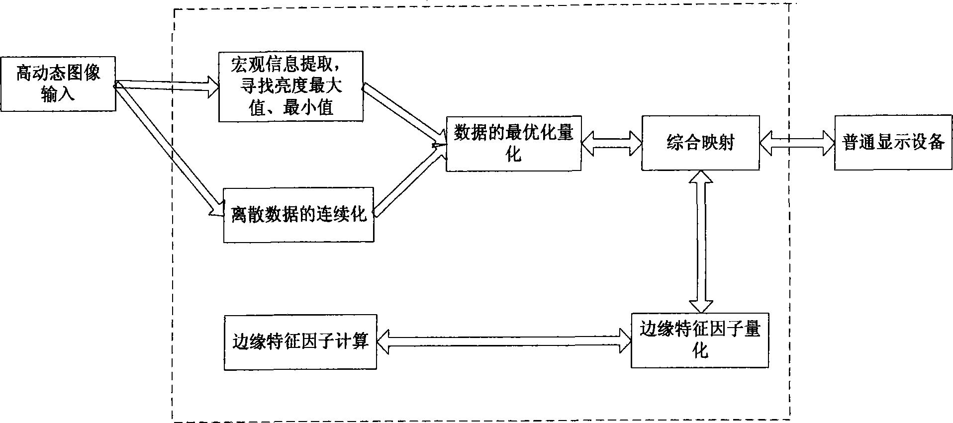 Method for displaying high dynamic range image on common display device